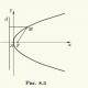 Parabola: definition, properties, construction, canonical equation