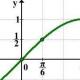 Функция y=sinx, нейните основни свойства и графика